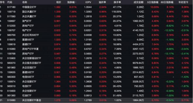 “中特估”回来了！国企ETF大涨8%，公募拆解政策“三个超预期”和资金两大迹象