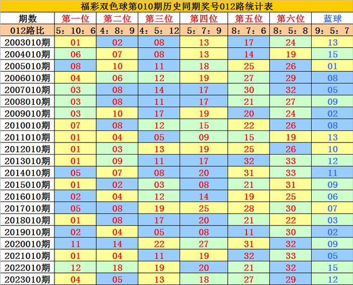 第三位红球分析：在第010期历史同期开奖中奖