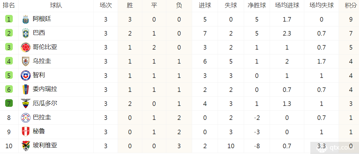 世预赛南美区最新积分榜