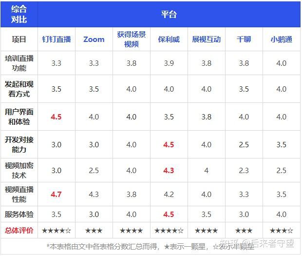 7大直播平台横向对比测评，记得收藏！