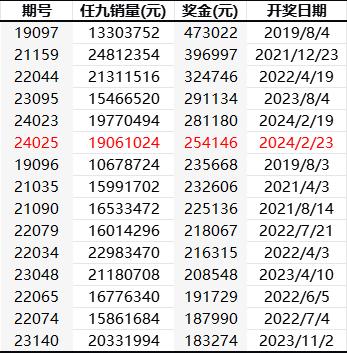 近5年任九奖金排名